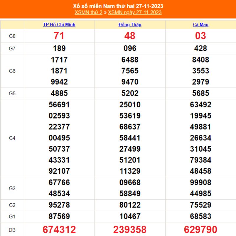 XSMN - Kết quả xổ số miền nam thứ hai hàng tuần cực chuẩn