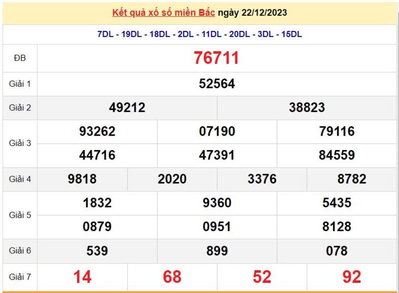 Cập nhật kết quả xổ số miền Bắc ngày 22/12/2023