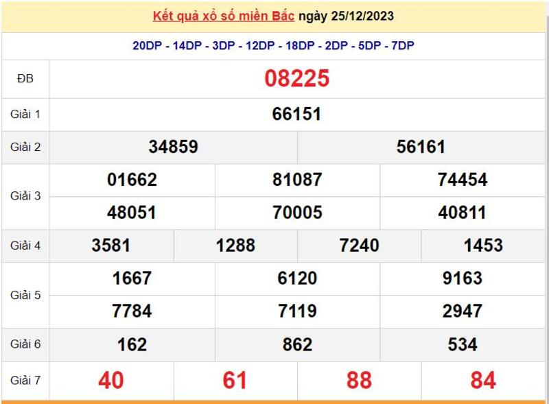Cập nhật kết quả xổ số truyền thống miền Bắc ngày 25/12/2023