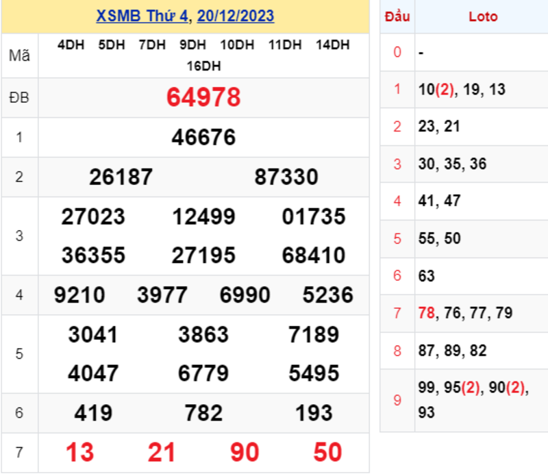 KQXS thứ 4 - Kết quả XSMB ngày 20/12/2023
