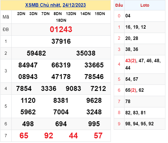 KQXS chủ nhật - Kết quả XSMB ngày 24/12/2023