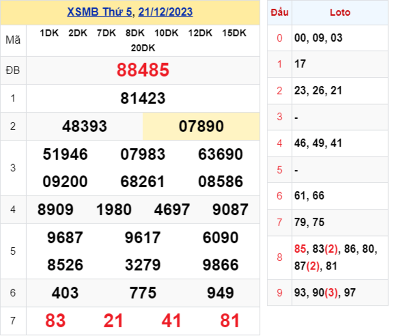KQXS thứ 5 - Kết quả XSMB ngày 21/12/2023