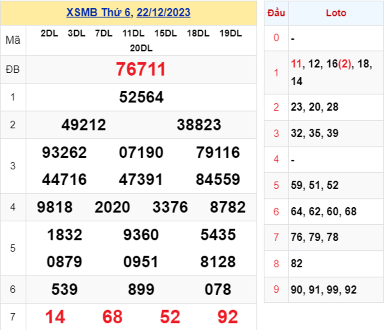 KQXS thứ 6 - Kết quả XSMB ngày 22/12/2023