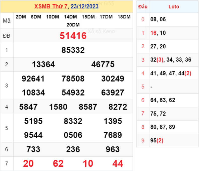 KQXS thứ 7 - Kết quả XSMB ngày 23/12/2023