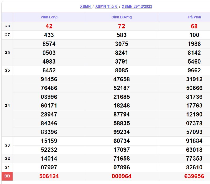 Kết quả XSMN 29/12/2023