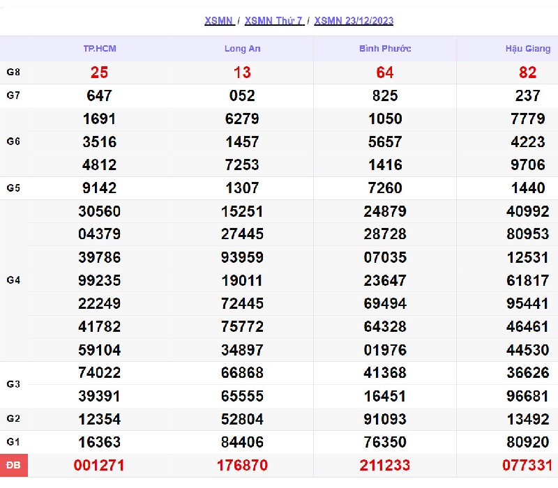 Soi kết quả XSMN vào 23/12/2023