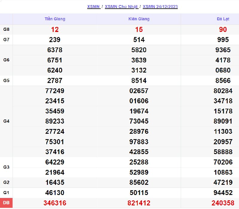Soi kết quả XSMN vào 24/12/2023