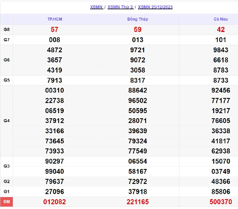 Soi kết quả XSMN vào 25/12/2023