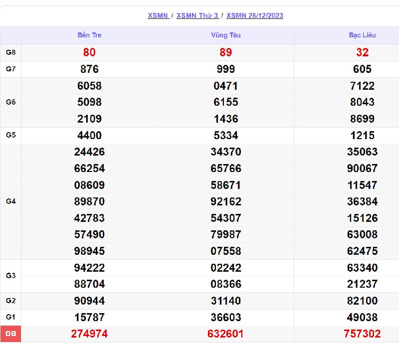 Soi kết quả XSMN vào 26/12/2023