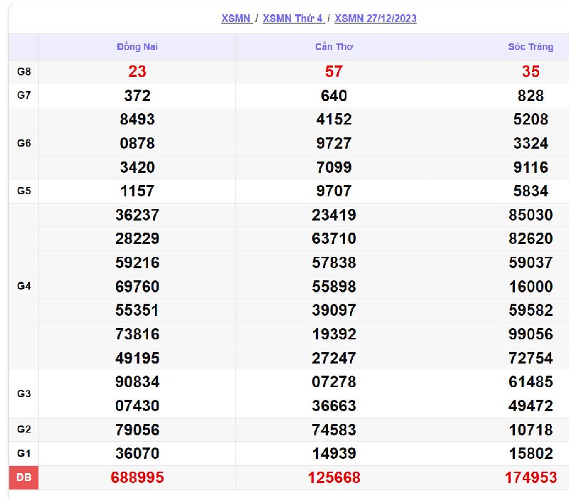 Soi kết quả XSMN vào 27/12/2023