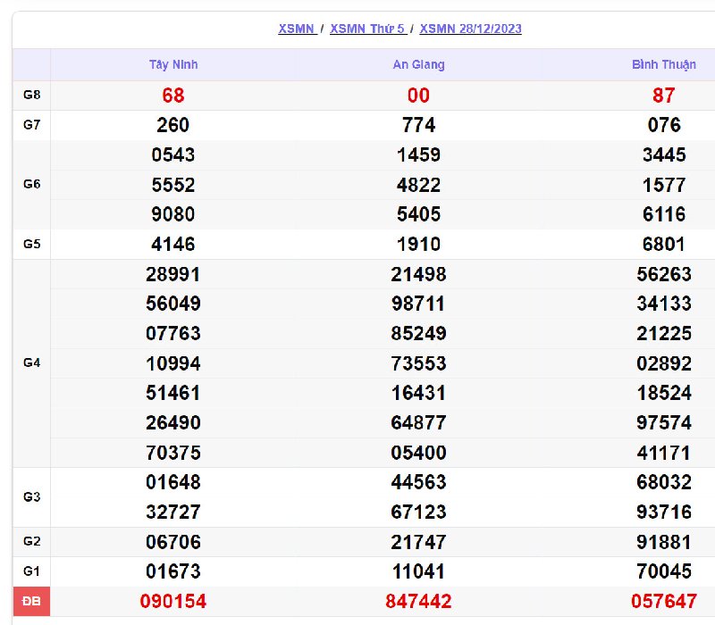 Soi kết quả XSMN vào 28/12/2023