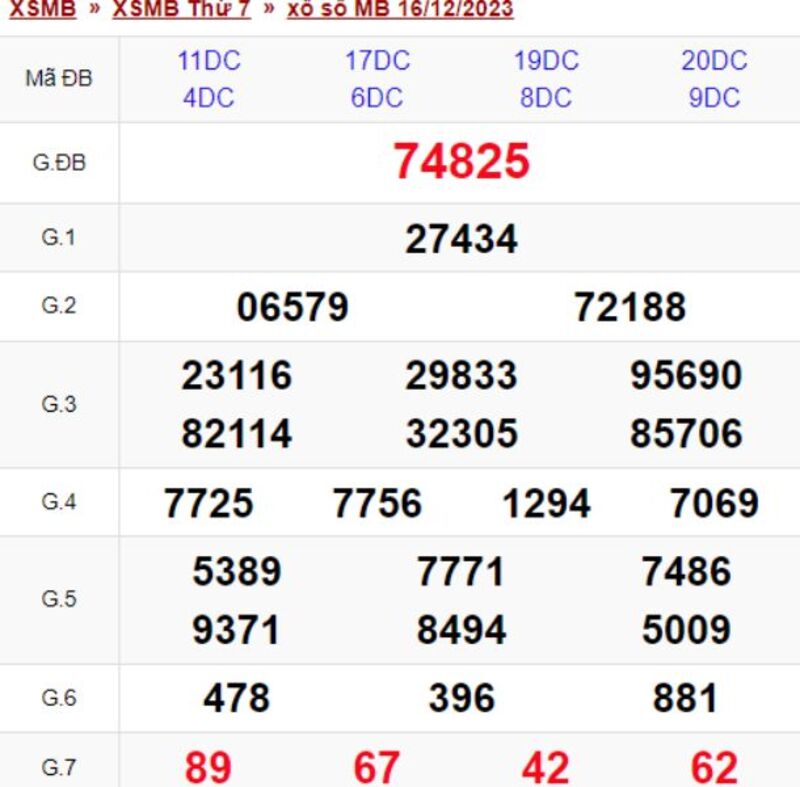 XSMB 30 ngày - Kết quả xổ số miền Bắc thứ 7 ngày 16/12/2023