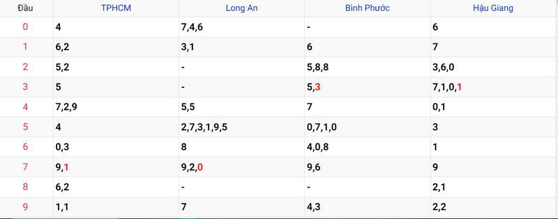 Kết quả loto miền Nam thứ 7 ngày 23/12/2023 tại các đài