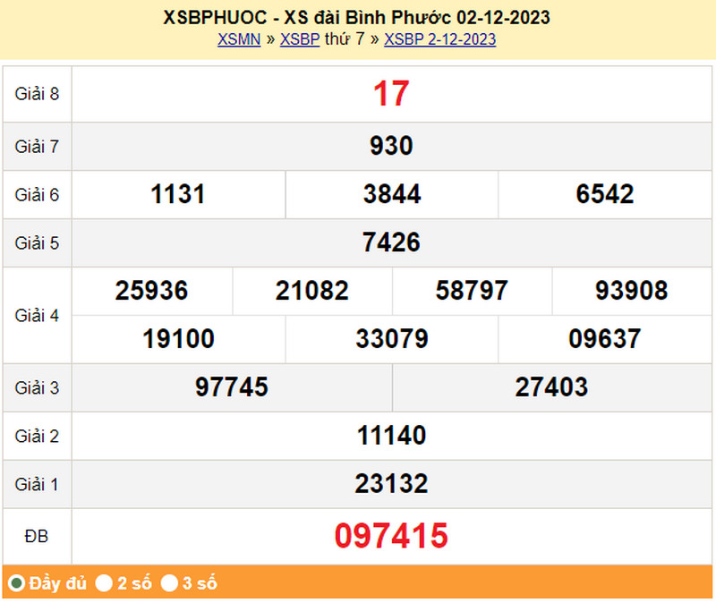 XSBP 2/12, kết quả xổ số Bình Phước thứ 7 ngày 2/12/2023