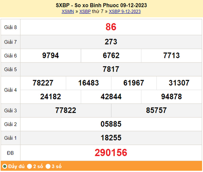 XSBP 9/12, kết quả xổ số Bình Phước thứ 7 ngày 9/12/2023
