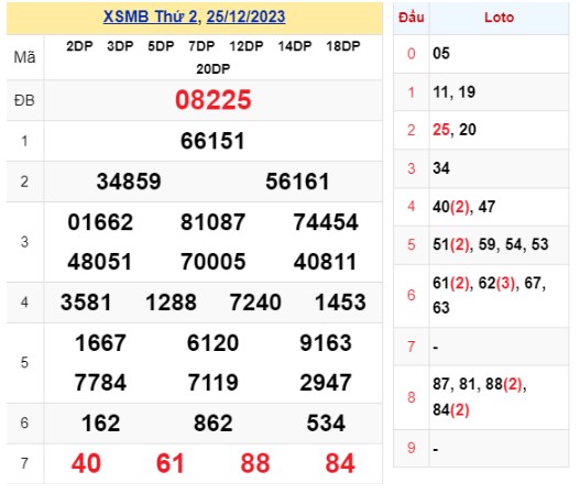 KQXS thứ 2 - Kết quả XSMB ngày 25/12/2023