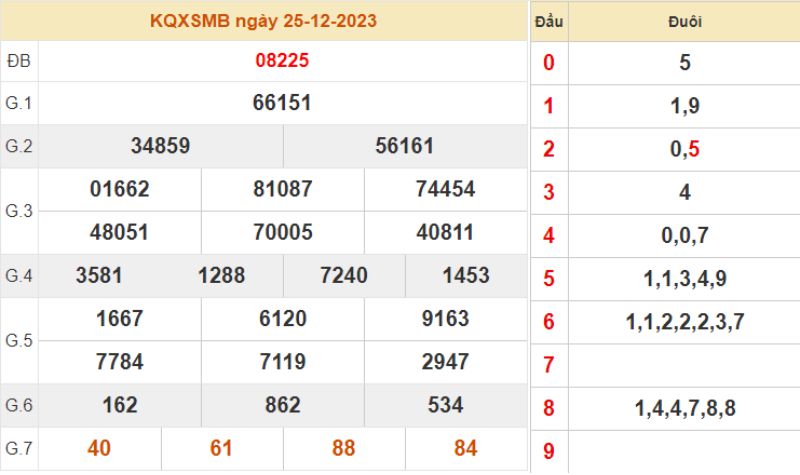 XSMB 30 ngày - Kết quả xổ số miền bắc 30 ngày gần nhất