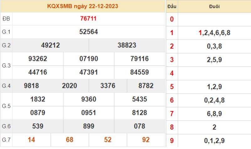 XSMB 30 ngày - Kết quả XSMB thứ 5 ngày 22/12/2023