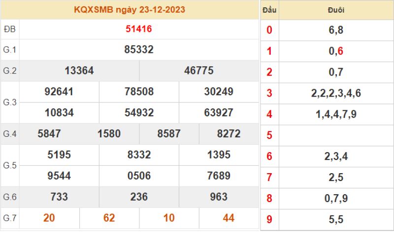 XSMB 30 ngày - Kết quả XSMB thứ 6 ngày 23/12/2023