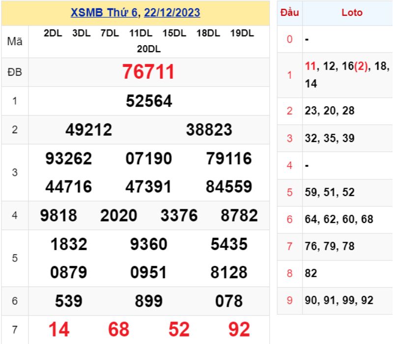 XSMB 90 ngày - Kết quả XSMB thứ Năm ngày 22/12/2023