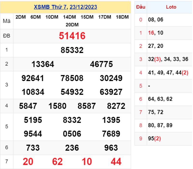 XSMB 90 ngày - Kết quả XSMB thứ Sáu ngày 23/12/2023