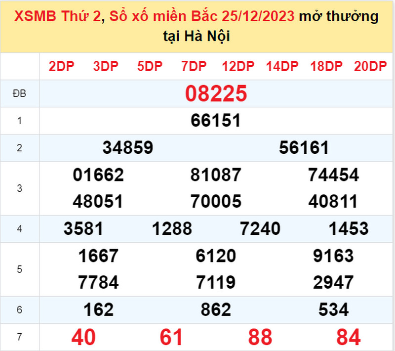 Kết quả xổ số miền Bắc thứ 2 ngày 25/12/2023