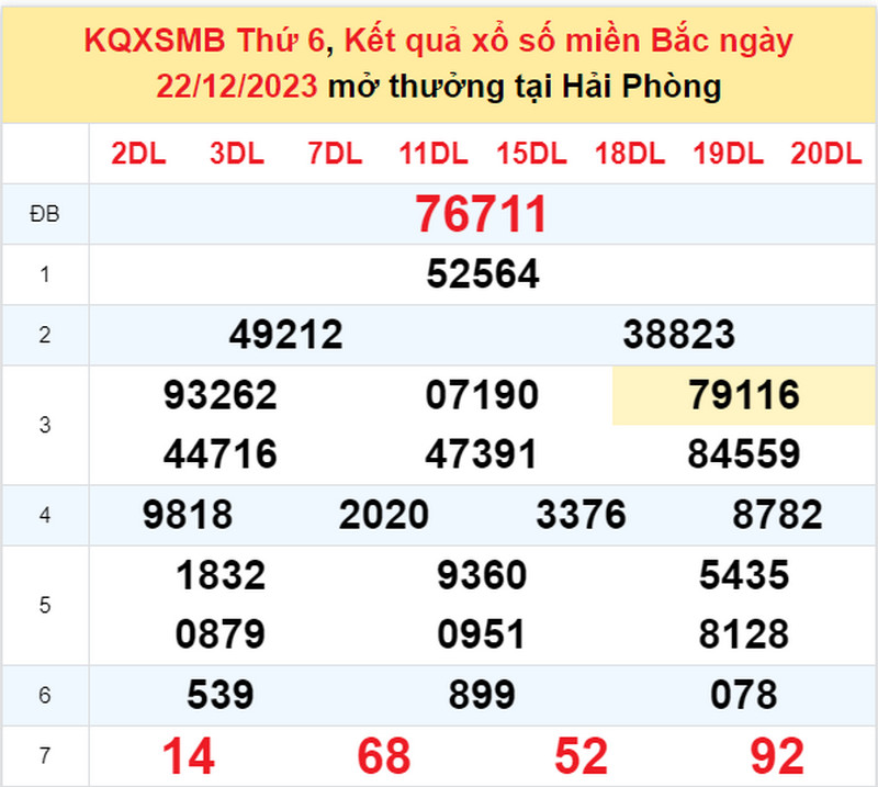 XSMB 30 ngày - Kết quả xổ số miền Bắc thứ 6 ngày 22/12/2023