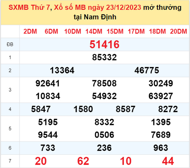 XSMB 30 ngày gần đây - Kết quả xổ số miền Bắc thứ 7 ngày 23/12/2023