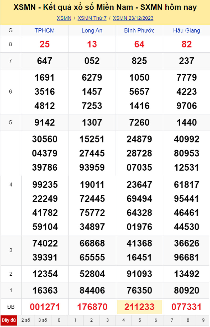 XSMN 23/12, trực tiếp kết quả xổ số miền Nam hôm nay thứ 7 ngày 23/12/2023