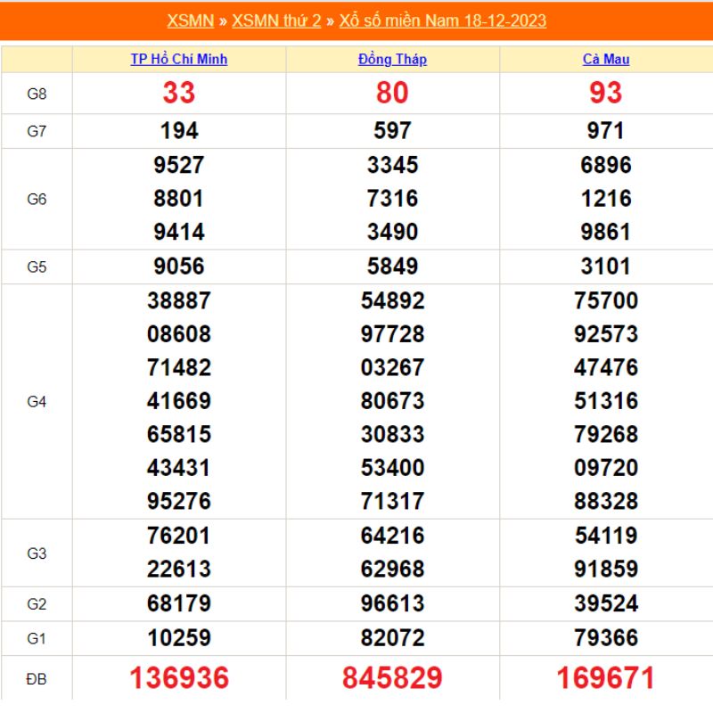 XSMN 30 ngày - Kết quả xổ số miền nam thứ 2 ngày 18/12/2023