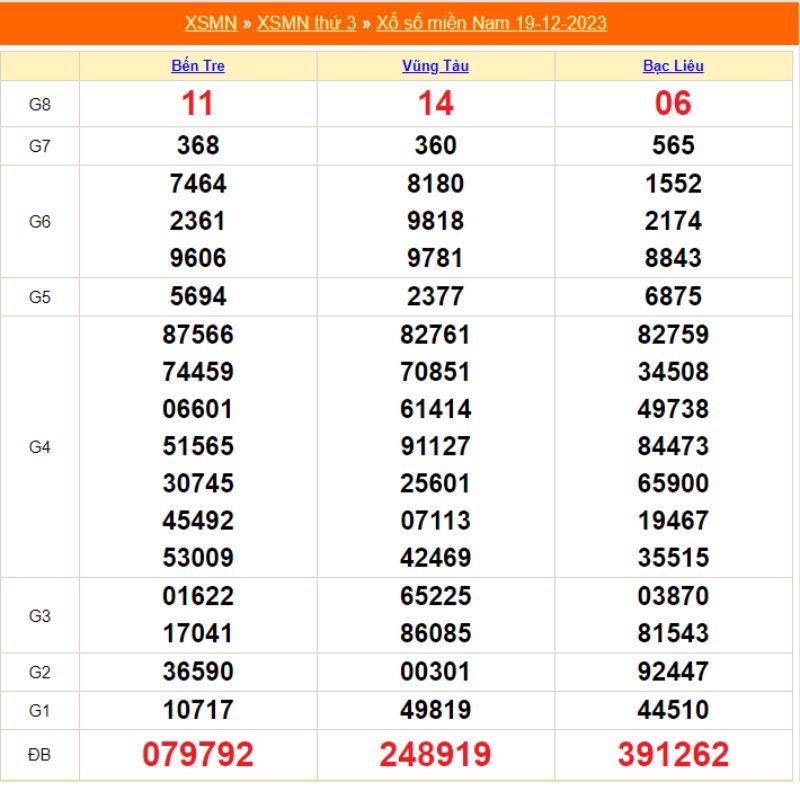 XSMN 30 ngày - Kết quả xổ số miền nam thứ 3 ngày 19/12/2023