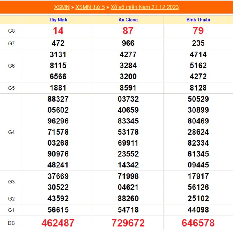 XSMN 30 ngày - Kết quả xổ số miền nam thứ 5 ngày 21/12/2023