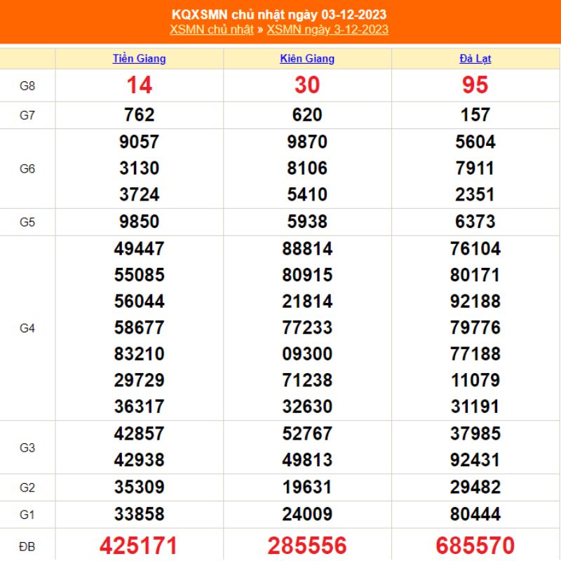 XSMN Chủ nhật - Kết quả xổ số miền Nam CN