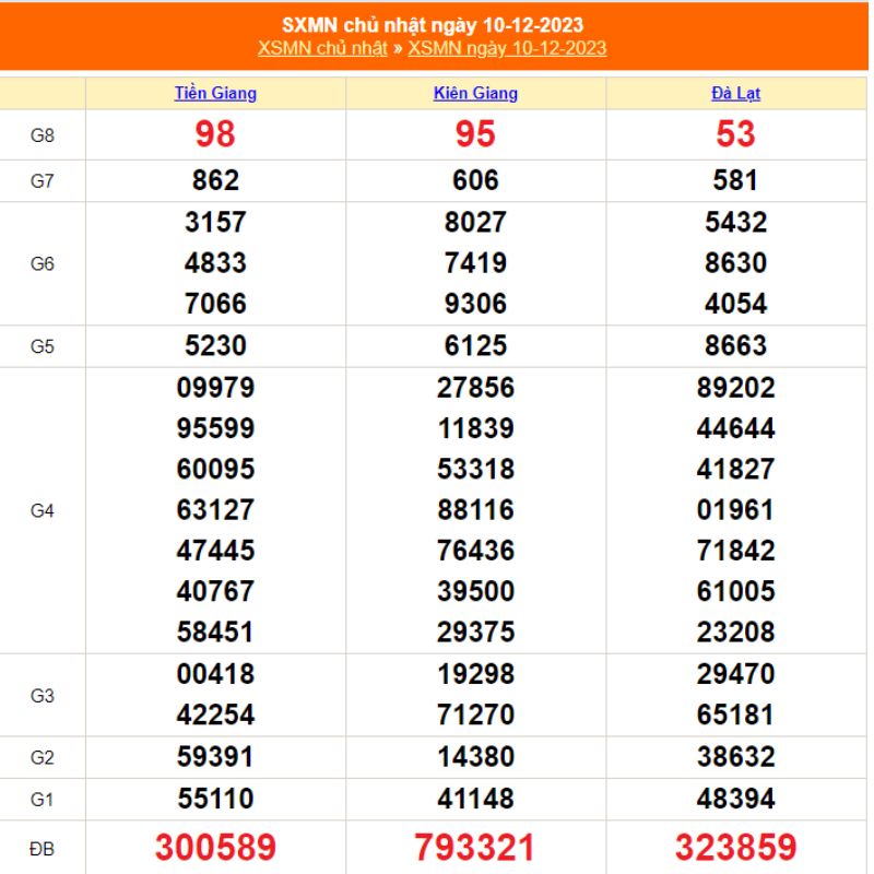 XSMN Chủ nhật - Kết quả xổ số miền Nam CN
