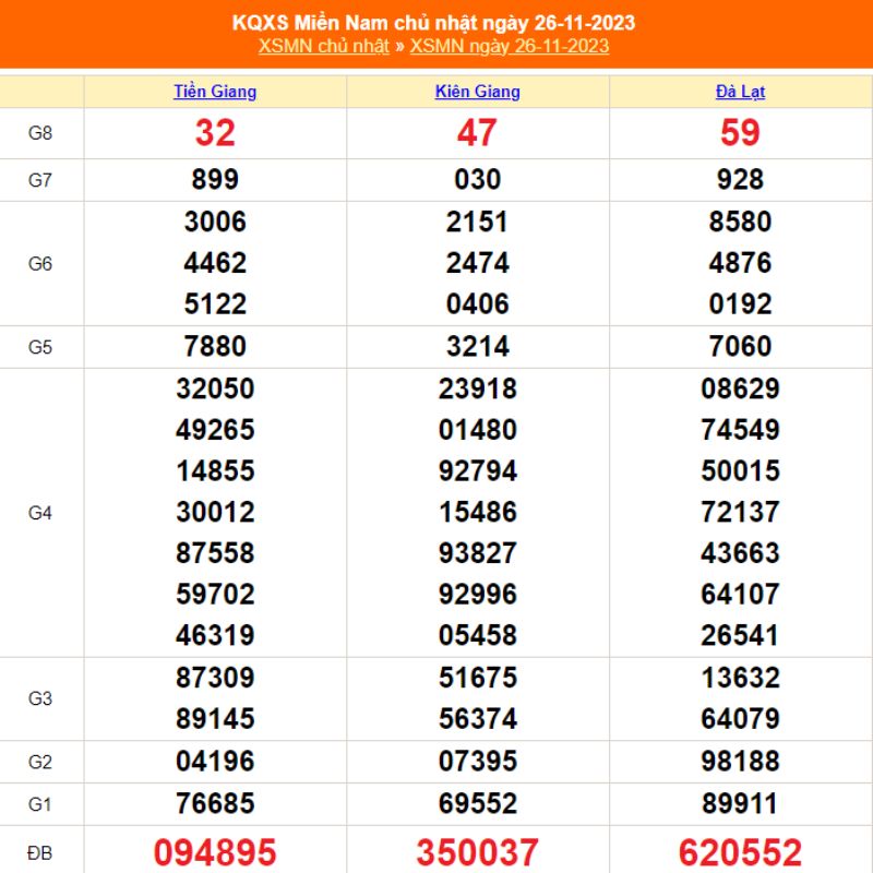 XSMN Chủ nhật - Kết quả xổ số miền Nam CN ngày 26/11/2023