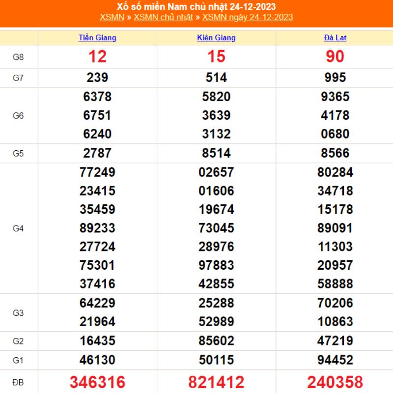 Kết quả xổ số miền nam chủ nhật hàng tuần