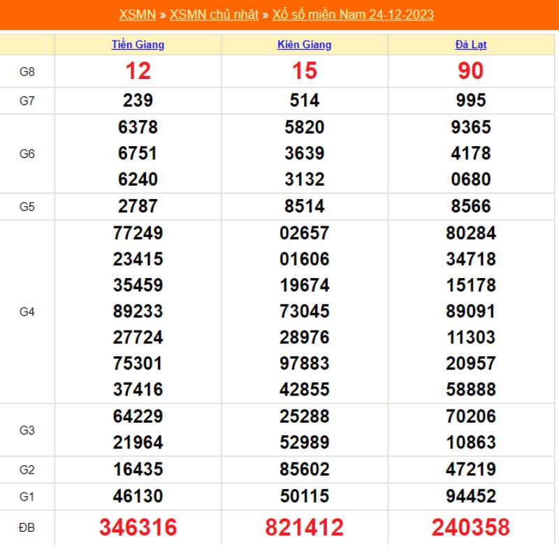 XSMN hàng tuần - Kết quả xổ số miền nam Chủ nhật ngày 24/12/2023