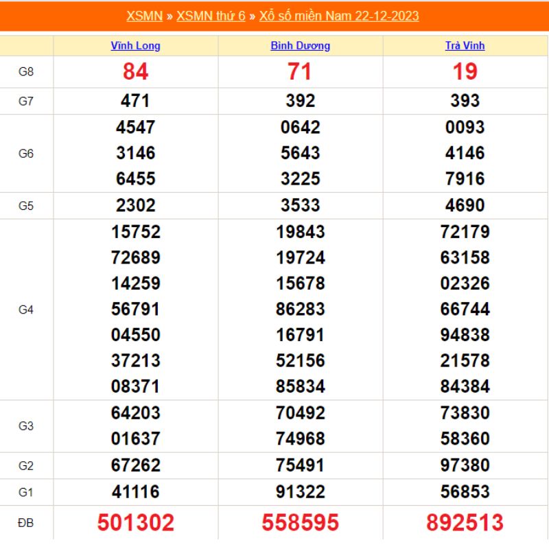 XSMN hàng tuần - Kết quả xổ số miền nam thứ 6 ngày 22/12/2023