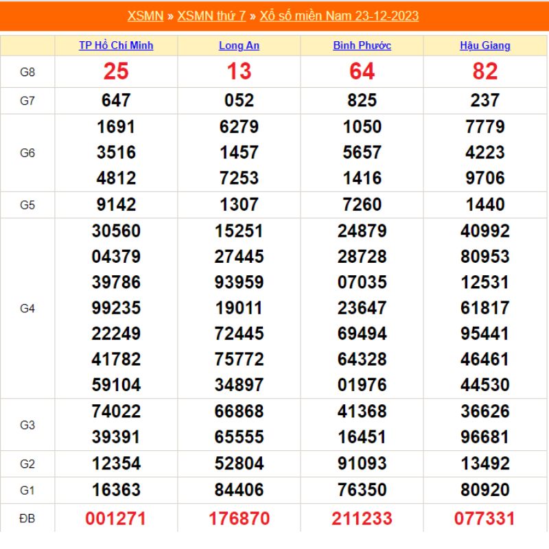 XSMN hàng tuần - Kết quả xổ số miền nam thứ 7 ngày 23/12/2023