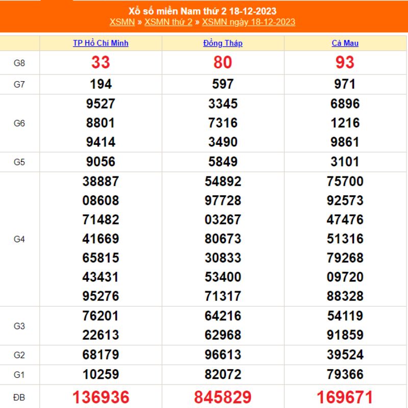 Kết quả xổ số miền nam thứ hai hàng tuần