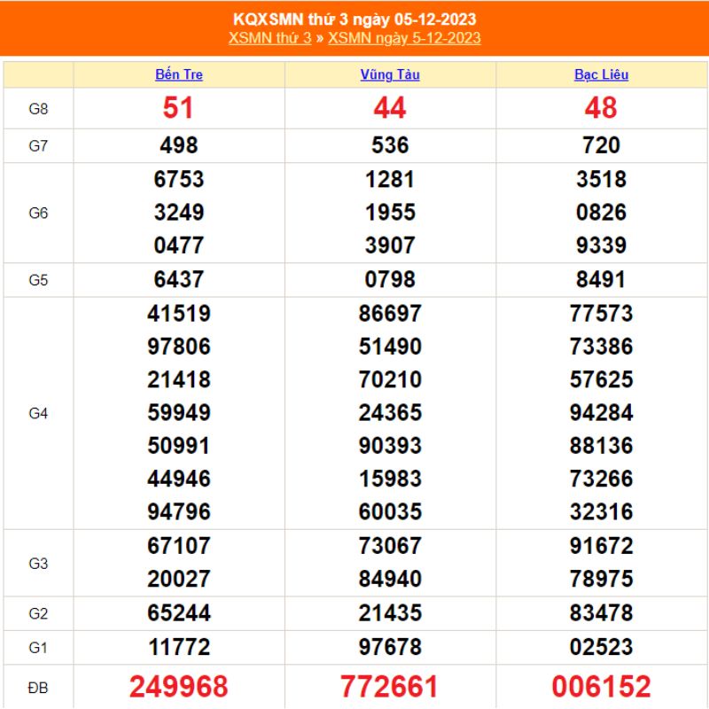 XSMN thứ 3 - Kết quả XSMN ngày 05/12/2023