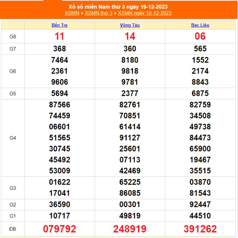 XSMN - Kết quả xổ số miền nam thứ ba hàng tuần