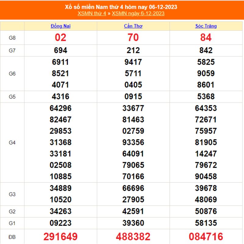 XSMN thứ 4 - Kết quả xổ số miền Nam ngày 06/12/2023