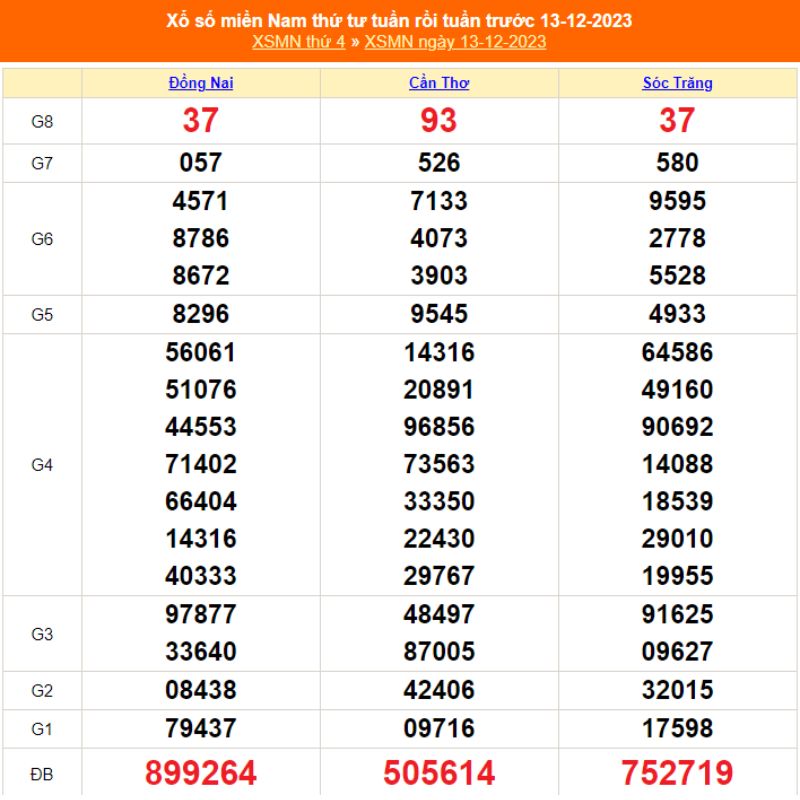 XSMN thứ 4 - Kết quả XSMN ngày 13/12/2023