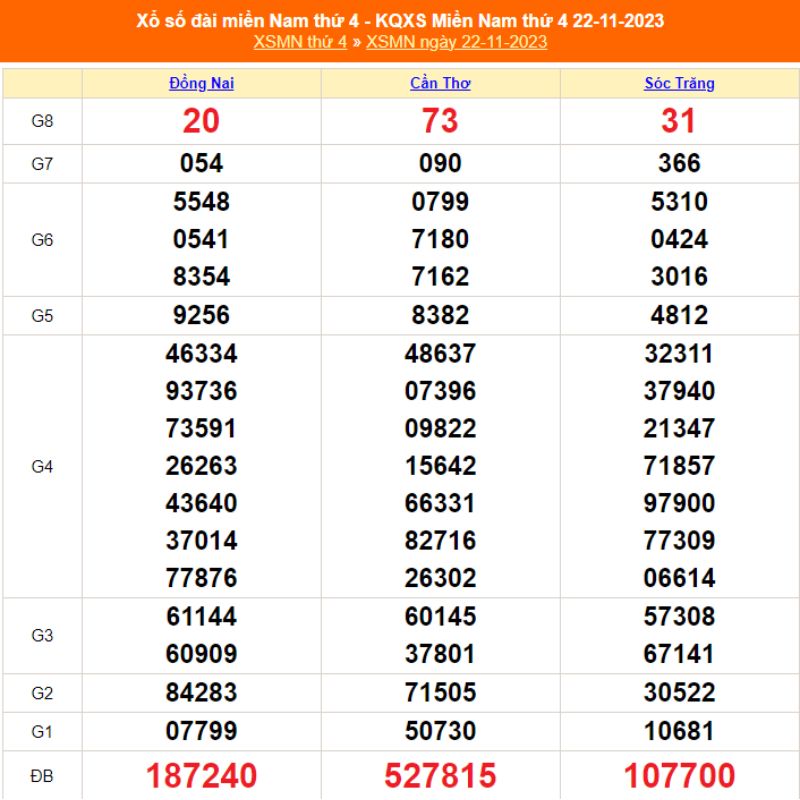 XSMN thứ 4 - Kết quả XSMN ngày 22/11/2023