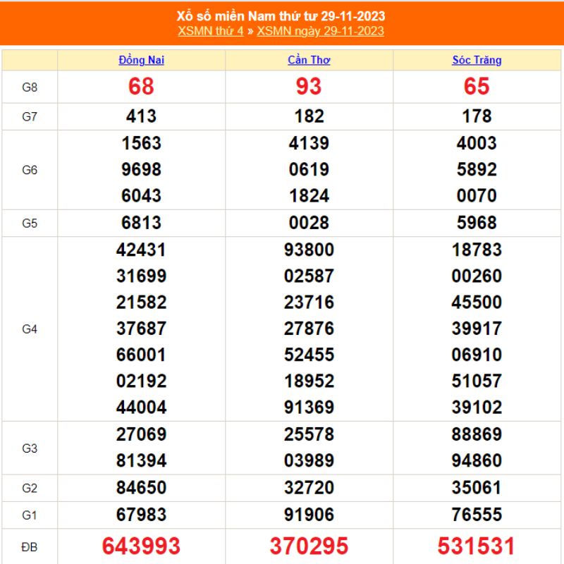 XSMN thứ 4 - Kết quả XSMN ngày 29/11/2023