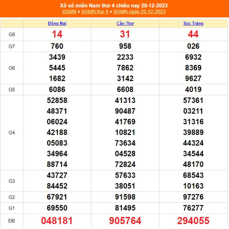 XSMN - Trực tiếp kết quả xổ số miền nam thứ tư hàng tuần