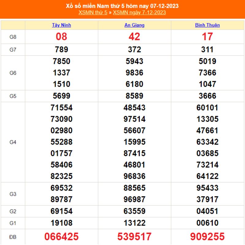 XSMN thứ 5 - Kết quả xổ số miền Nam ngày 07/12/2023