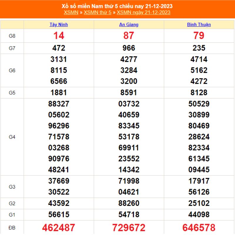 XSMN thứ 5 - Kết quả xổ số miền nam thứ năm hàng tuần ngày 21/12/2023
