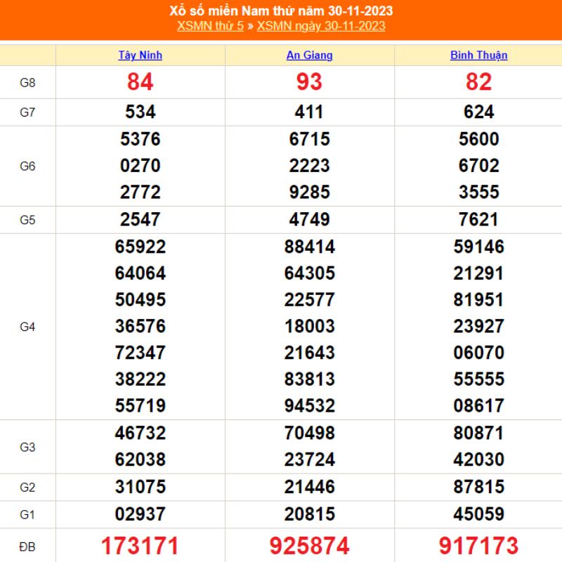 XSMN thứ 5 - KQXS miền Nam ngày 30/11/2023